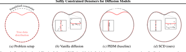 Figure 1 for Softly Constrained Denoisers for Diffusion Models