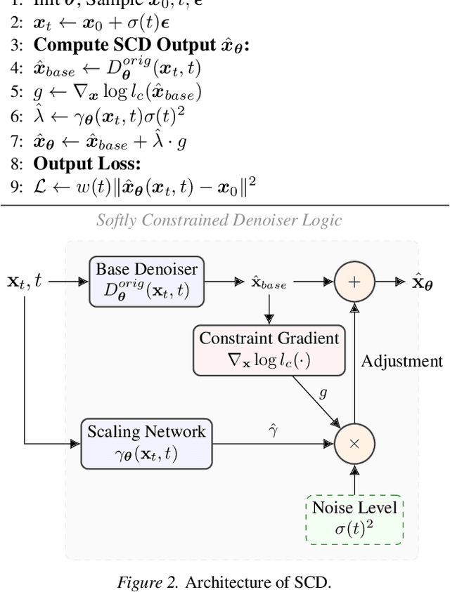 Figure 3 for Softly Constrained Denoisers for Diffusion Models