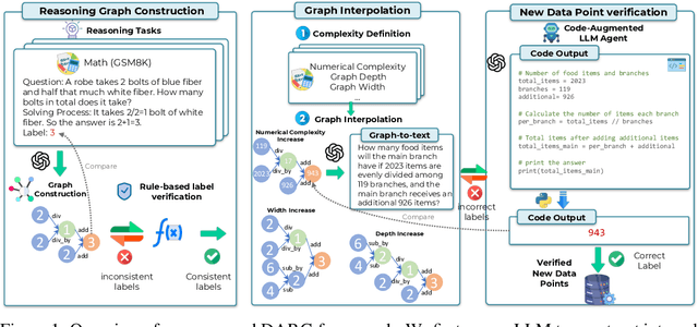 Figure 1 for DARG: Dynamic Evaluation of Large Language Models via Adaptive Reasoning Graph