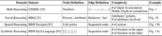 Figure 2 for DARG: Dynamic Evaluation of Large Language Models via Adaptive Reasoning Graph