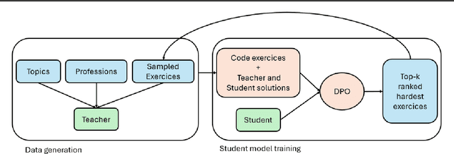 Figure 1 for AKD : Adversarial Knowledge Distillation For Large Language Models Alignment on Coding tasks