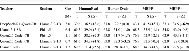 Figure 3 for AKD : Adversarial Knowledge Distillation For Large Language Models Alignment on Coding tasks