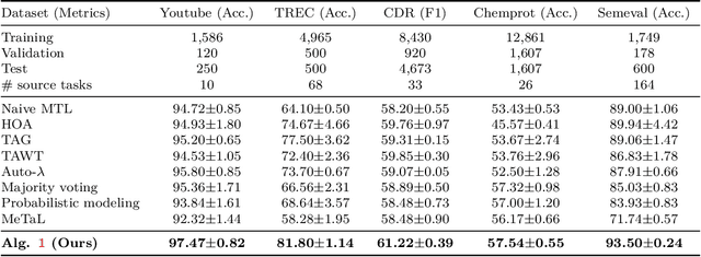 Figure 2 for Identification of Negative Transfers in Multitask Learning Using Surrogate Models