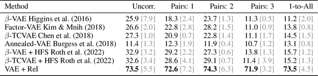 Figure 4 for Representation Disentaglement via Regularization by Identification