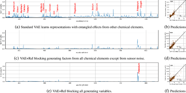 Figure 3 for Representation Disentaglement via Regularization by Identification