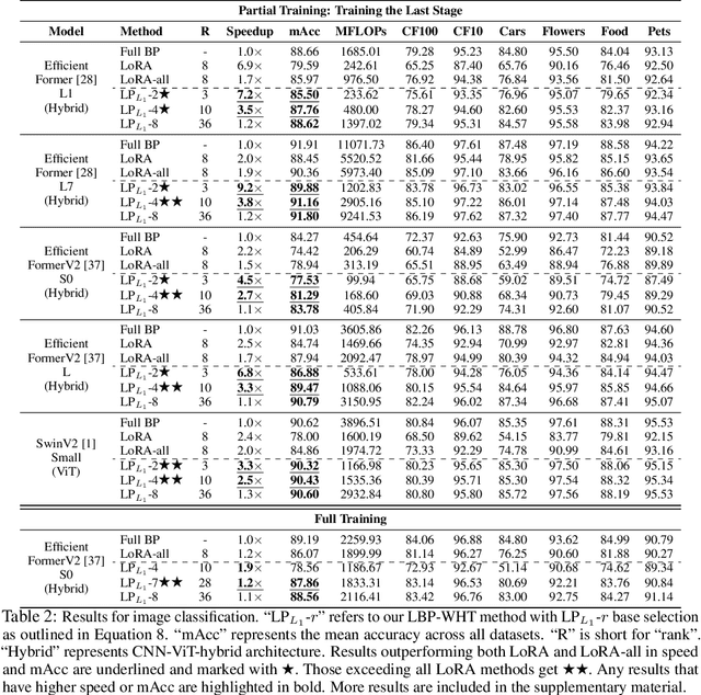 Figure 3 for Efficient Low-rank Backpropagation for Vision Transformer Adaptation