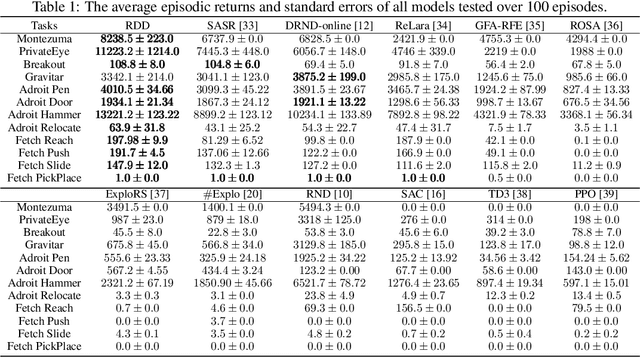 Figure 1 for Exploration by Random Distribution Distillation