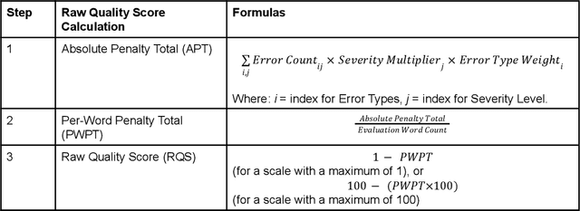 Figure 3 for The Multi-Range Theory of Translation Quality Measurement: MQM scoring models and Statistical Quality Control