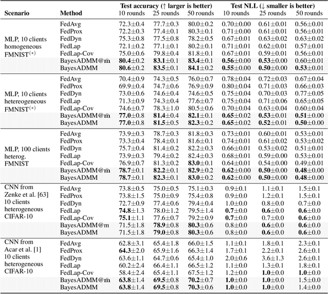 Figure 2 for Federated ADMM from Bayesian Duality