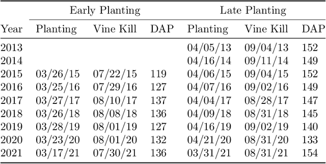 Figure 2 for Predictive Analytics of Varieties of Potatoes