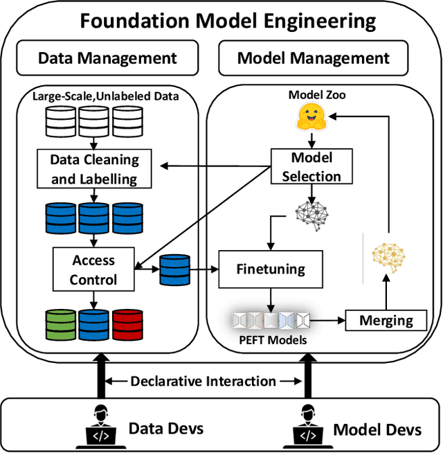 Figure 3 for Foundation Model Engineering: Engineering Foundation Models Just as Engineering Software