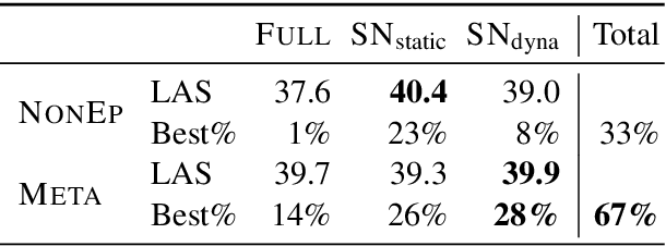 Figure 1 for Data-Efficient Cross-Lingual Transfer with Language-Specific Subnetworks