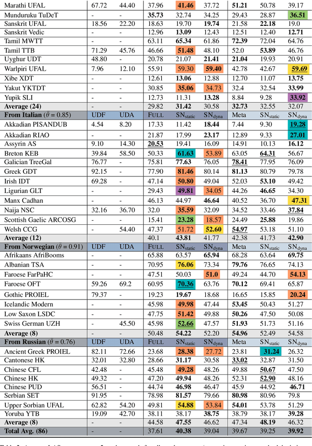 Figure 3 for Data-Efficient Cross-Lingual Transfer with Language-Specific Subnetworks