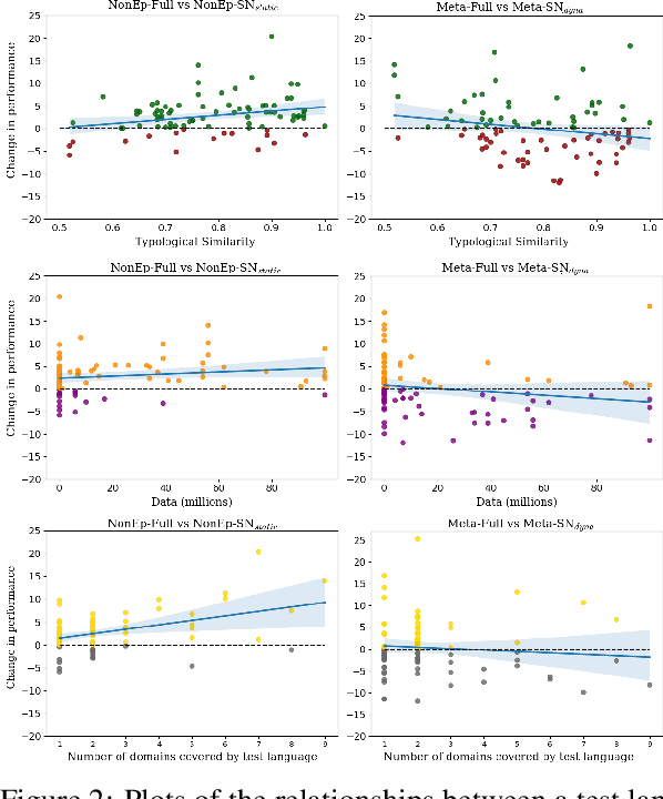 Figure 4 for Data-Efficient Cross-Lingual Transfer with Language-Specific Subnetworks