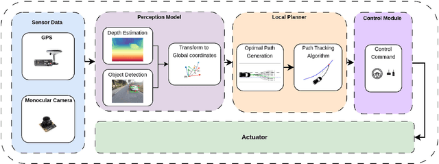 Figure 1 for Vision-based Perception for Autonomous Vehicles in Obstacle Avoidance Scenarios