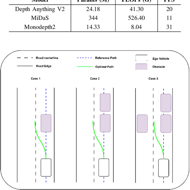 Figure 4 for Vision-based Perception for Autonomous Vehicles in Obstacle Avoidance Scenarios