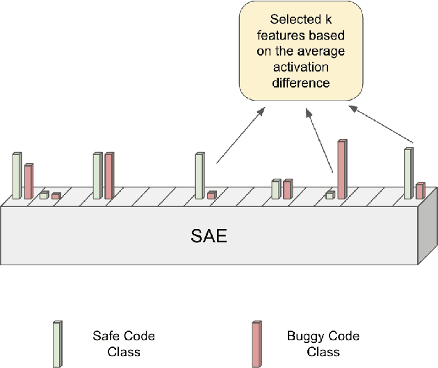 Figure 2 for Are Sparse Autoencoders Useful for Java Function Bug Detection?