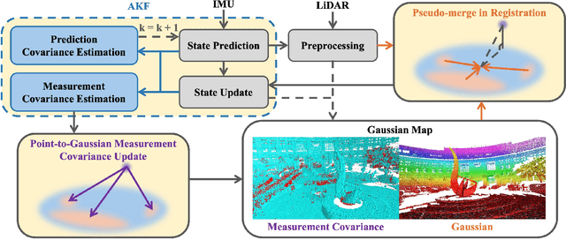 Figure 3 for AKF-LIO: LiDAR-Inertial Odometry with Gaussian Map by Adaptive Kalman Filter