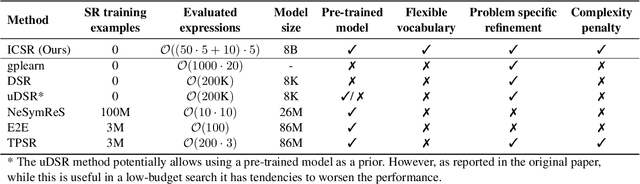 Figure 2 for In-Context Symbolic Regression: Leveraging Language Models for Function Discovery