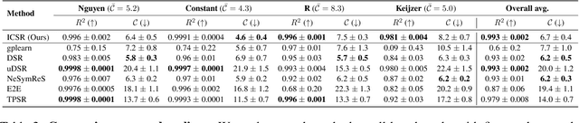 Figure 3 for In-Context Symbolic Regression: Leveraging Language Models for Function Discovery