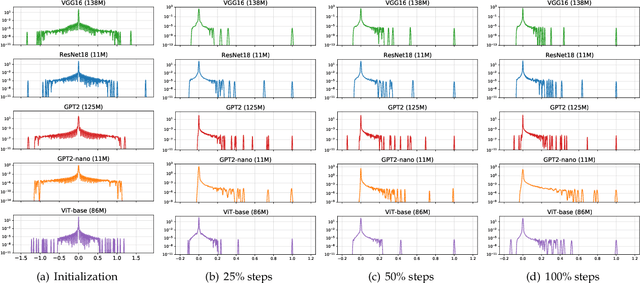 Figure 1 for Why Transformers Need Adam: A Hessian Perspective