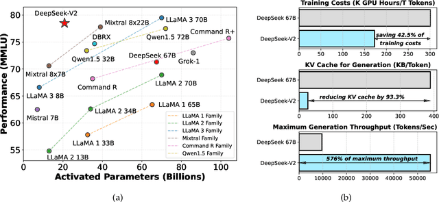 Figure 1 for DeepSeek-V2: A Strong, Economical, and Efficient Mixture-of-Experts Language Model