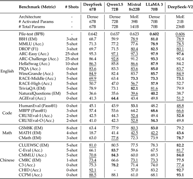 Figure 4 for DeepSeek-V2: A Strong, Economical, and Efficient Mixture-of-Experts Language Model