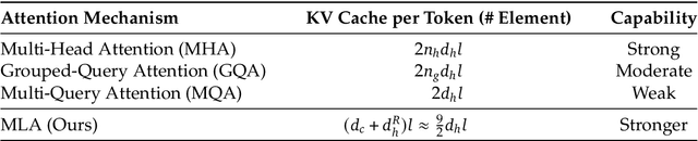 Figure 2 for DeepSeek-V2: A Strong, Economical, and Efficient Mixture-of-Experts Language Model