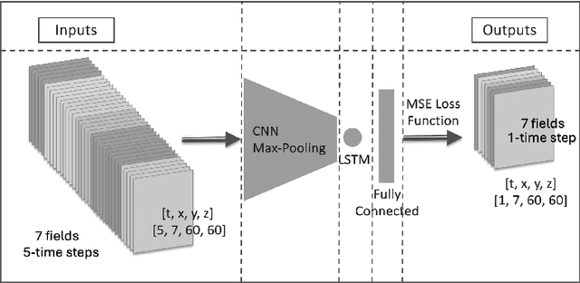 Figure 3 for Spatio-temporal, multi-field deep learning of shock propagation in meso-structured media