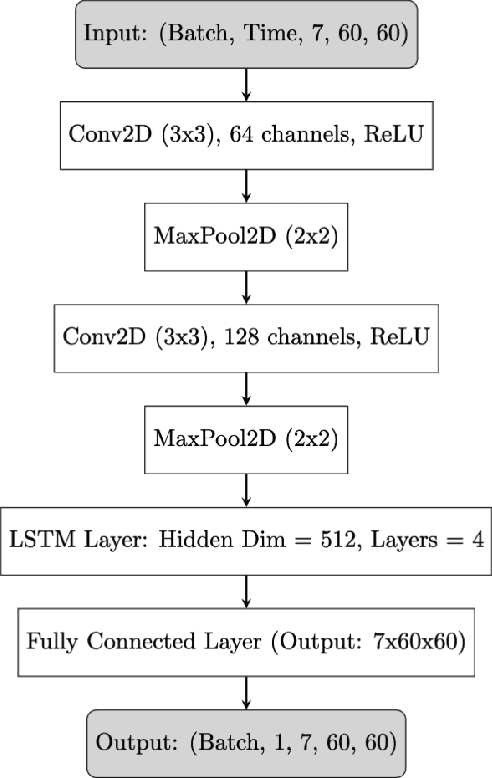 Figure 4 for Spatio-temporal, multi-field deep learning of shock propagation in meso-structured media