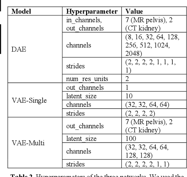 Figure 4 for Modality-Independent Explainable Detection of Inaccurate Organ Segmentations Using Denoising Autoencoders