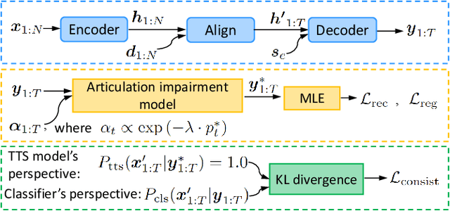 Figure 1 for Creating Personalized Synthetic Voices from Articulation Impaired Speech Using Augmented Reconstruction Loss