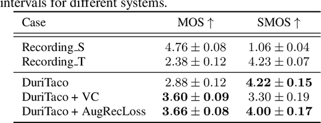 Figure 3 for Creating Personalized Synthetic Voices from Articulation Impaired Speech Using Augmented Reconstruction Loss