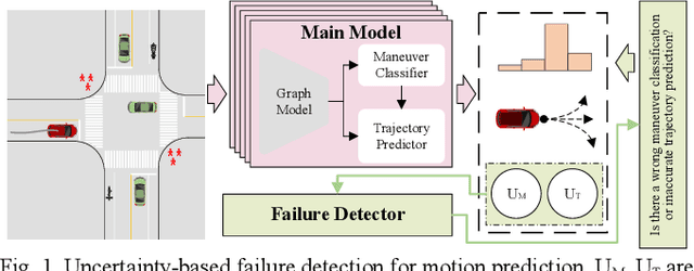 Figure 1 for Failure Detection for Motion Prediction of Autonomous Driving: An Uncertainty Perspective