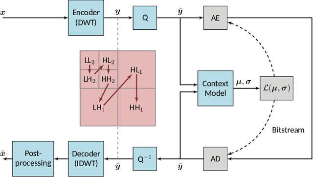 Figure 1 for Efficient Learned Wavelet Image and Video Coding