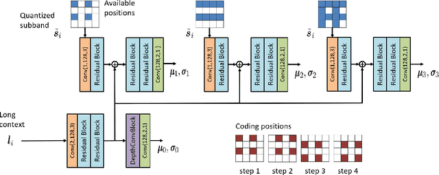 Figure 4 for Efficient Learned Wavelet Image and Video Coding