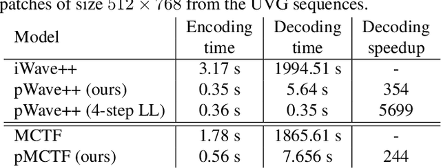 Figure 2 for Efficient Learned Wavelet Image and Video Coding