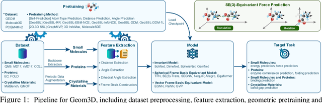 Figure 1 for Symmetry-Informed Geometric Representation for Molecules, Proteins, and Crystalline Materials