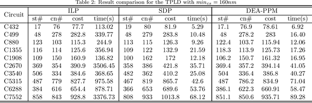 Figure 4 for Scalable Multiple Patterning Layout Decomposition Implemented by a Distribution Evolutionary Algorithm