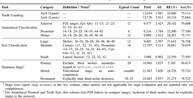 Figure 3 for ArchMap: Arch-Flattening and Knowledge-Guided Vision Language Model for Tooth Counting and Structured Dental Understanding