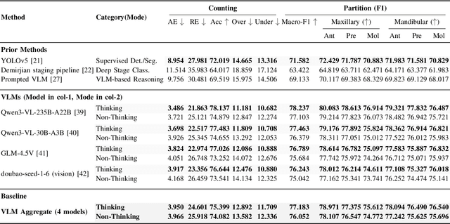 Figure 4 for ArchMap: Arch-Flattening and Knowledge-Guided Vision Language Model for Tooth Counting and Structured Dental Understanding