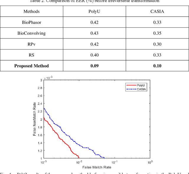 Figure 4 for Composite Fixed-Length Ordered Features for Palmprint Template Protection with Diminished Performance Loss