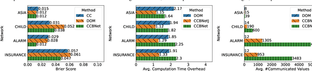 Figure 4 for CCBNet: Confidential Collaborative Bayesian Networks Inference