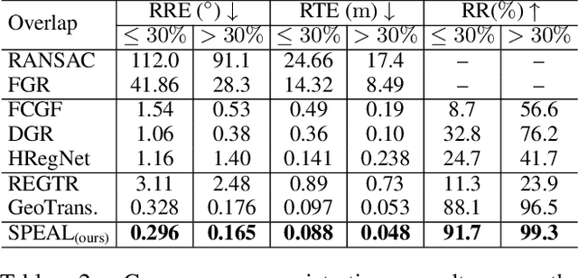Figure 4 for SPEAL: Skeletal Prior Embedded Attention Learning for Cross-Source Point Cloud Registration
