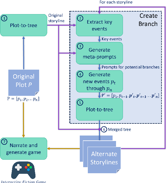 Figure 4 for WHAT-IF: Exploring Branching Narratives by Meta-Prompting Large Language Models