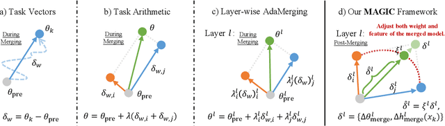 Figure 4 for MAGIC: Achieving Superior Model Merging via Magnitude Calibration