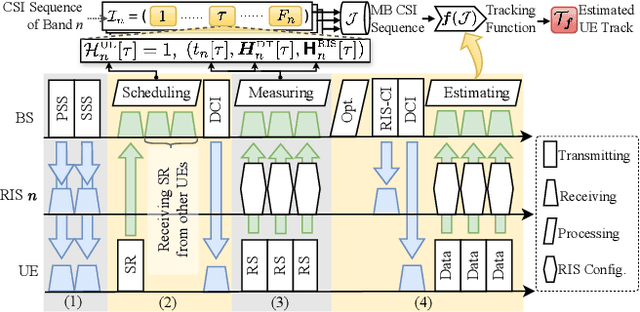 Figure 2 for Cross-domain Learning Framework for Tracking Users in RIS-aided Multi-band ISAC Systems with Sparse Labeled Data