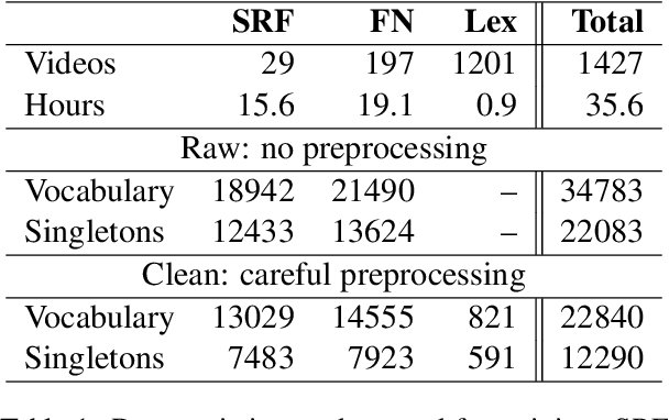 Figure 1 for Clean Text and Full-Body Transformer: Microsoft's Submission to the WMT22 Shared Task on Sign Language Translation