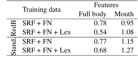 Figure 4 for Clean Text and Full-Body Transformer: Microsoft's Submission to the WMT22 Shared Task on Sign Language Translation