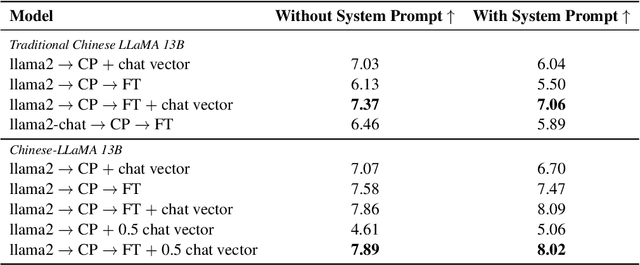 Figure 2 for Chat Vector: A Simple Approach to Equip LLMs With New Language Chat Capabilities